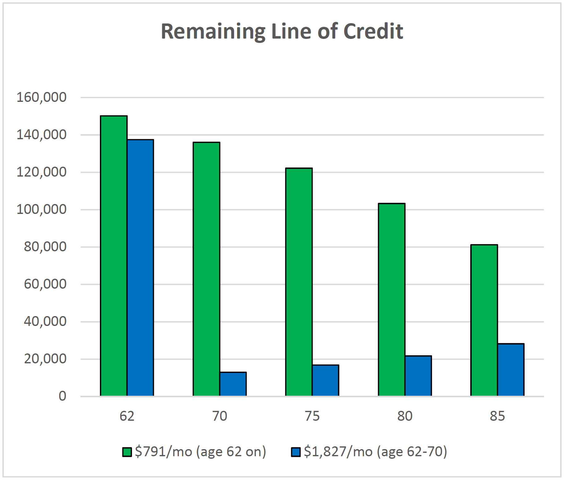 Remaining LOC start 62 vs 70