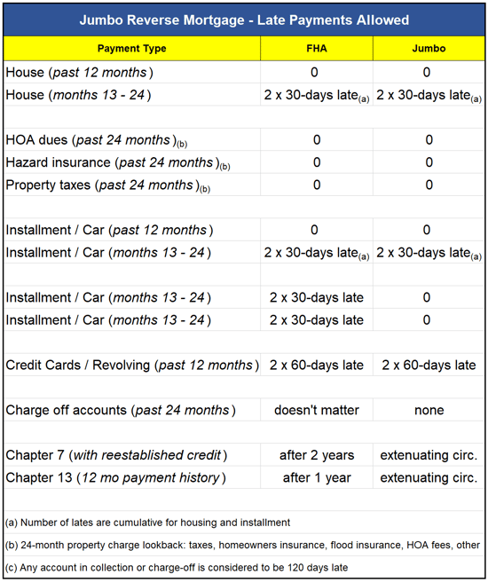 Credit requirements for a jumbo reverse mortgage