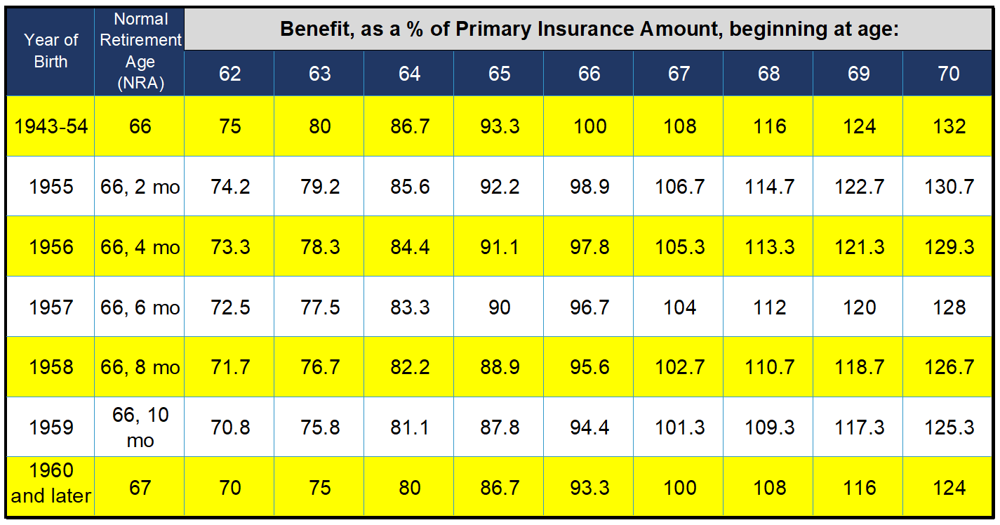 SS benefit as percent of PIA by age