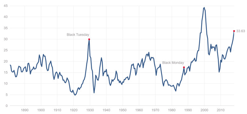 Stock market PE chart 1880 to 2018