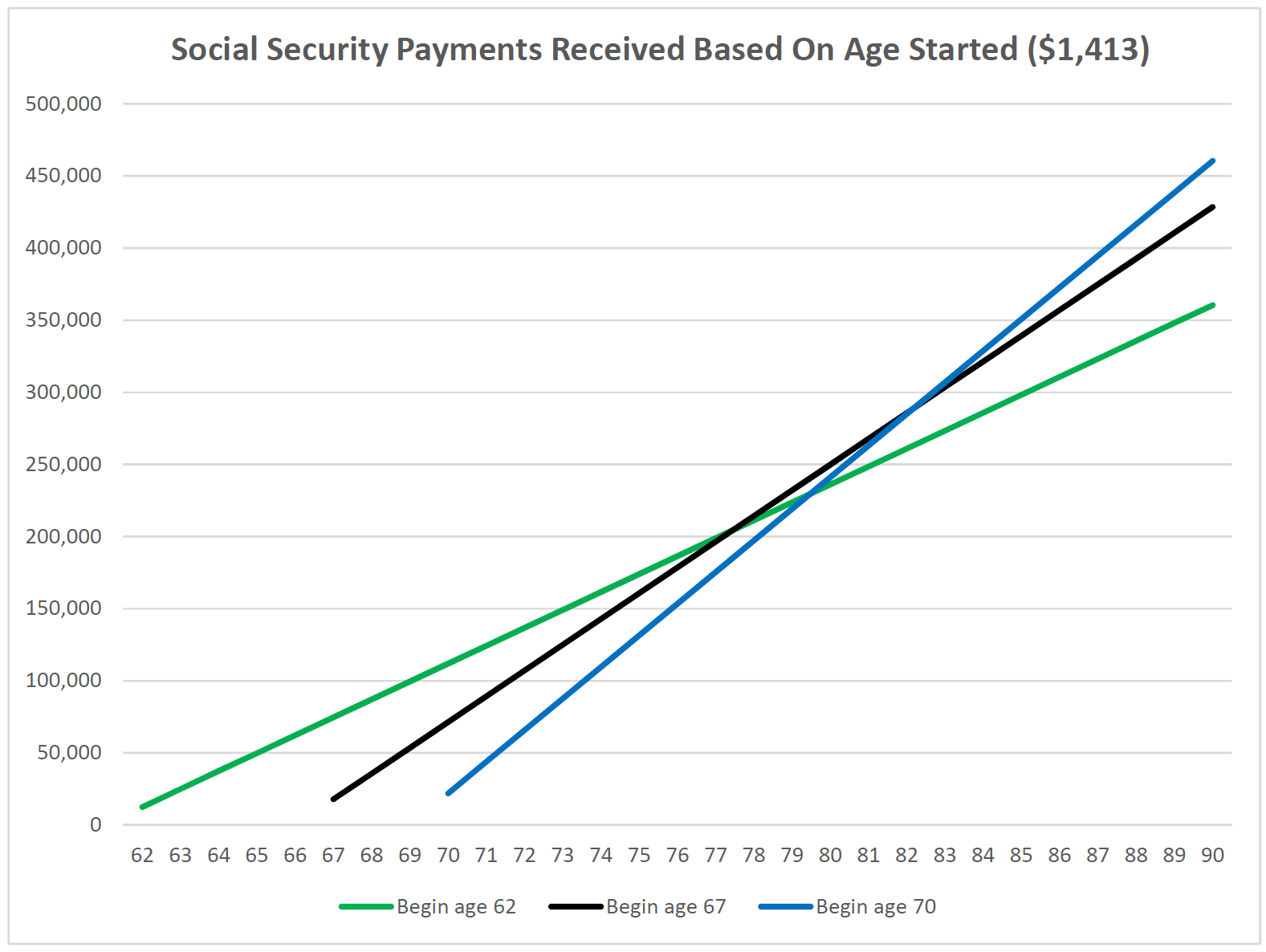 Social Security Payments Received Based on Age Started - 1413