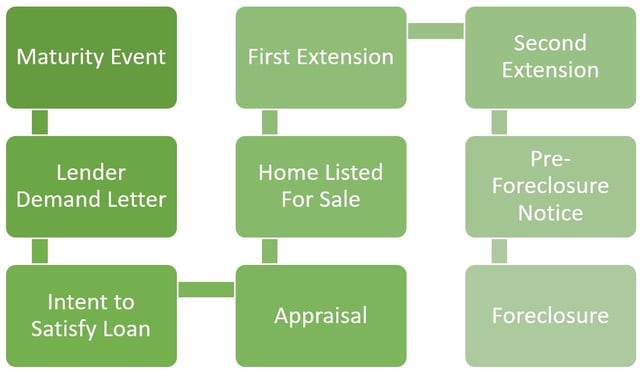 How to get out of a reverse mortgage