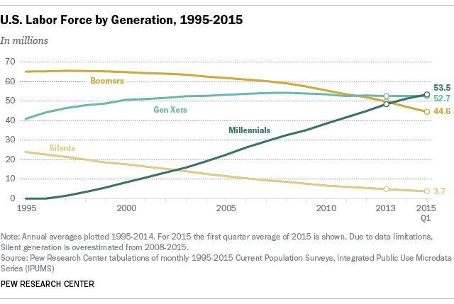 US Labor Force by Generation.png