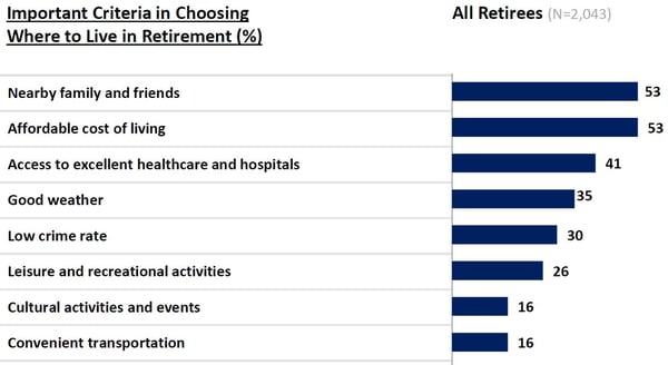 Where to Live in Retirement