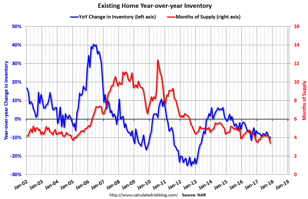 US housing inventory year-over-year changes.png